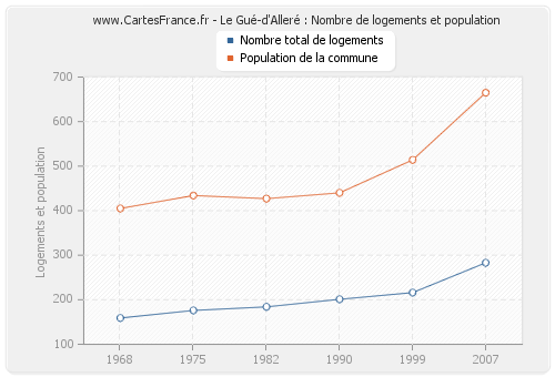 Le Gué-d'Alleré : Nombre de logements et population